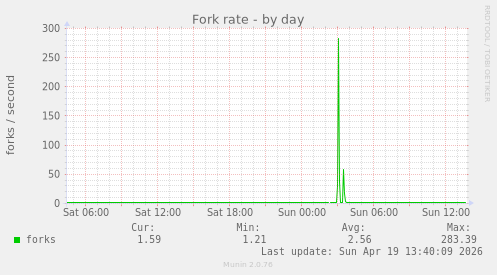 Fork rate