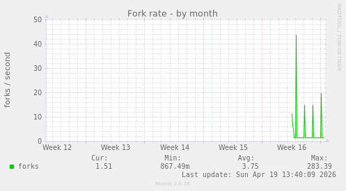 Fork rate