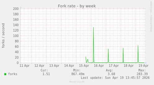 Fork rate