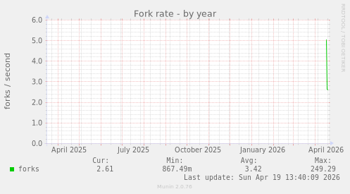 Fork rate