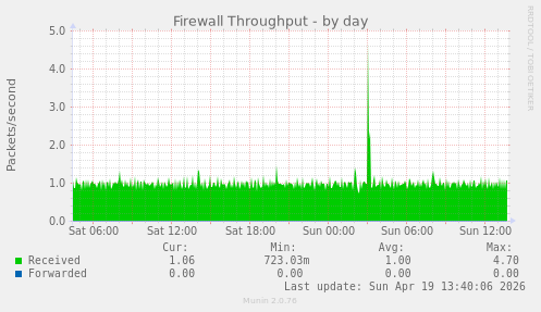 Firewall Throughput