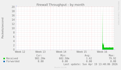 Firewall Throughput