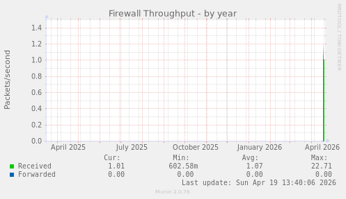 Firewall Throughput