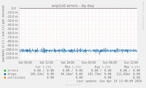 enp1s0 errors