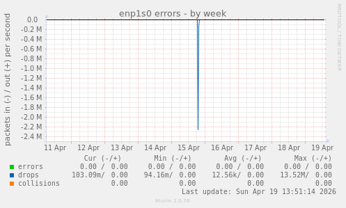 enp1s0 errors