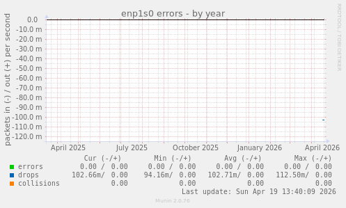 enp1s0 errors