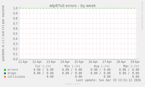 wlp97s0 errors