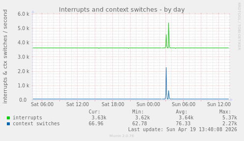Interrupts and context switches