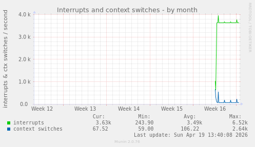 Interrupts and context switches