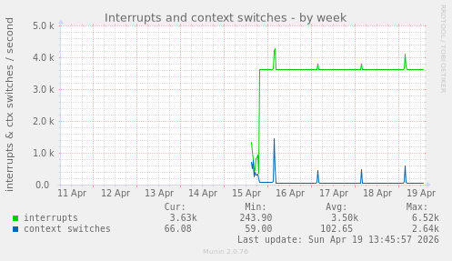 Interrupts and context switches