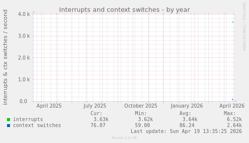 Interrupts and context switches