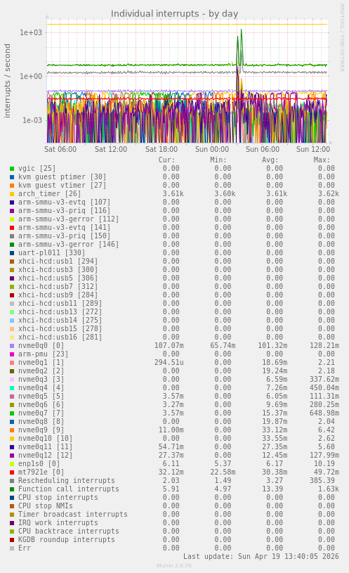 Individual interrupts