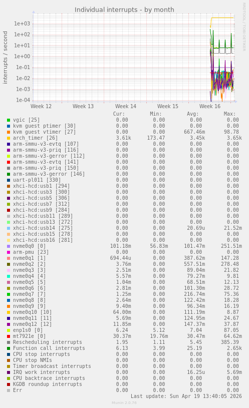 Individual interrupts