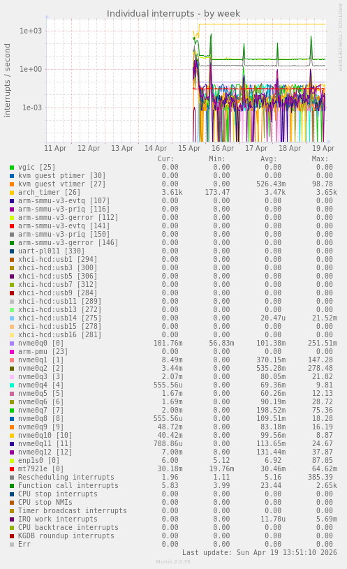 Individual interrupts