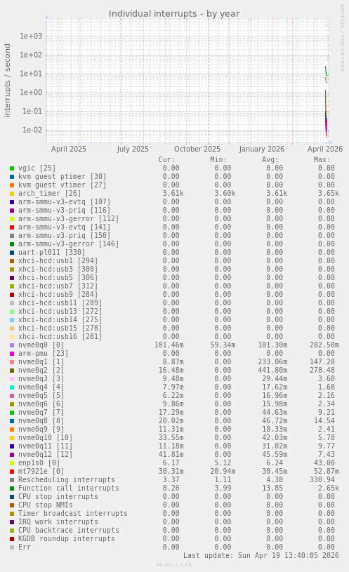 Individual interrupts
