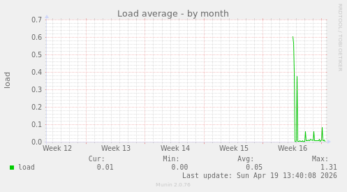 Load average