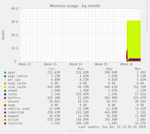 Memory usage