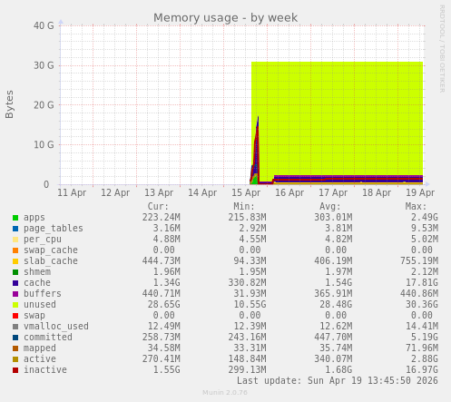 Memory usage