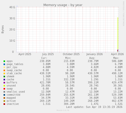 Memory usage