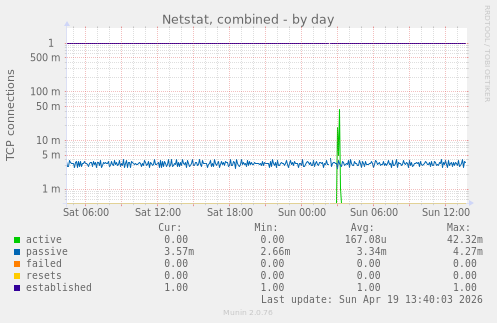 Netstat, combined