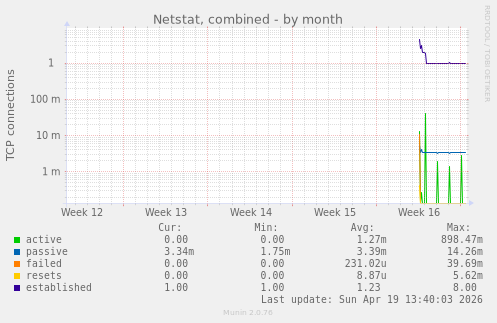 Netstat, combined