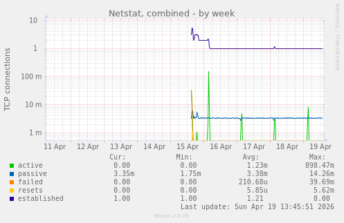 Netstat, combined