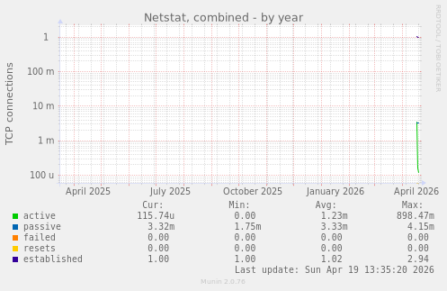 Netstat, combined