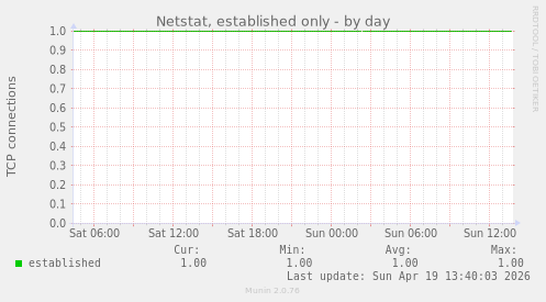 Netstat, established only