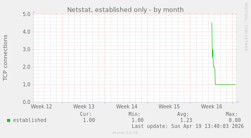 Netstat, established only