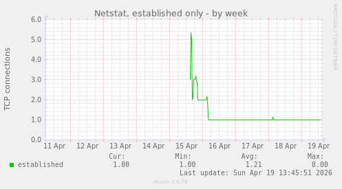Netstat, established only