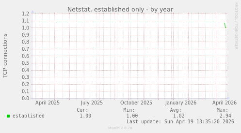 Netstat, established only