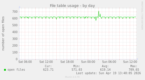 File table usage