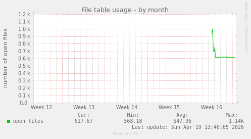 File table usage