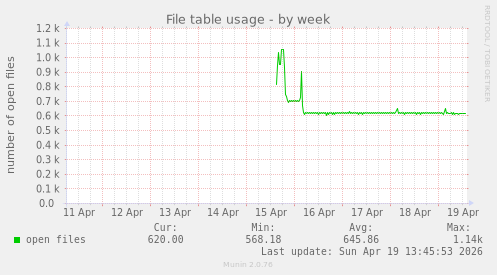 File table usage