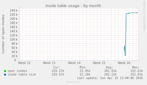 Inode table usage