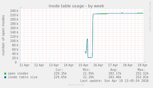 Inode table usage