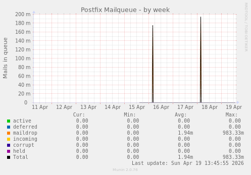 Postfix Mailqueue
