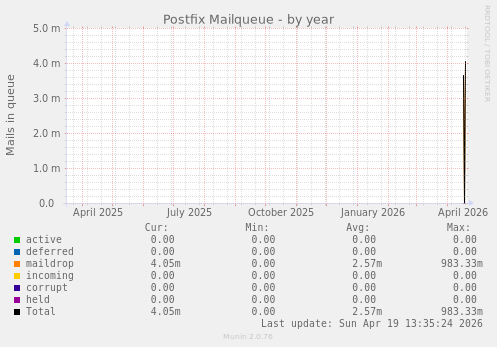 Postfix Mailqueue