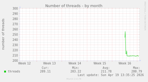 Number of threads