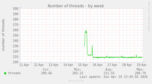Number of threads