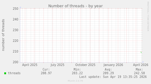 Number of threads