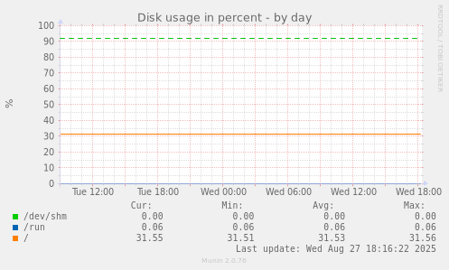 Disk usage in percent