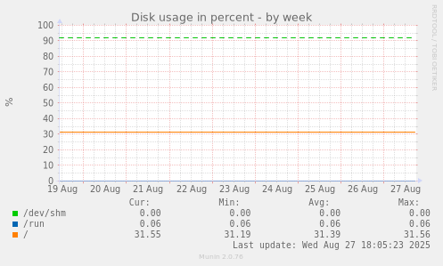 Disk usage in percent