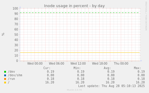 Inode usage in percent