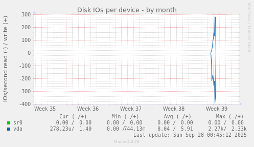 Disk IOs per device