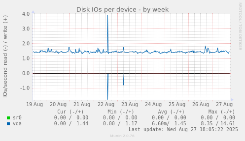 Disk IOs per device