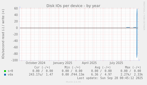 Disk IOs per device