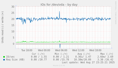 daily graph