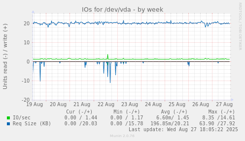 IOs for /dev/vda