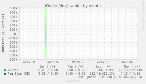 IOs for /dev/zram0